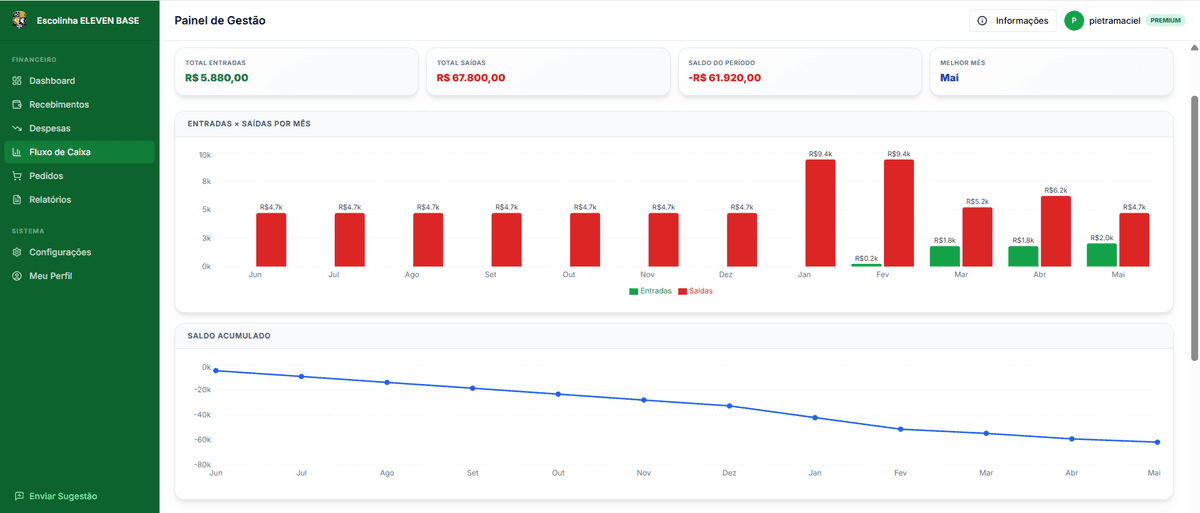 Dashboard financeiro da escolinha
